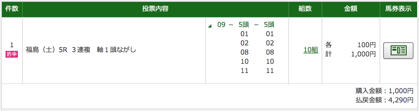 記念 オッズ 函館